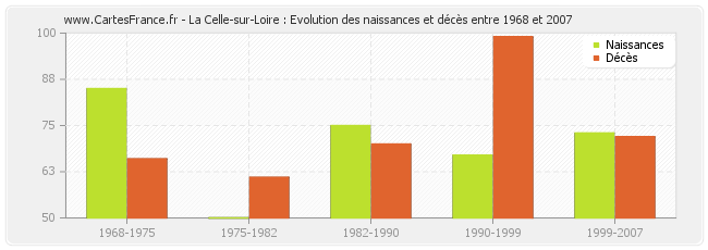 La Celle-sur-Loire : Evolution des naissances et décès entre 1968 et 2007